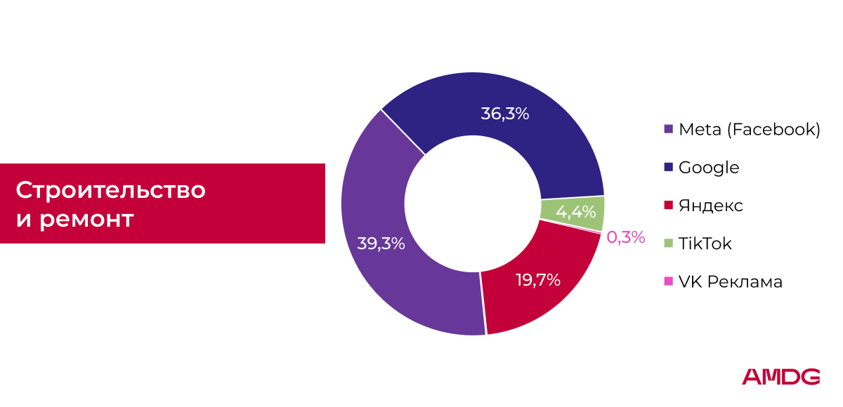 Результаты исследования рекламных расходов - "Строительство и ремонт"